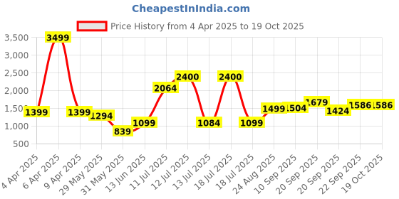 myntra.com Vastraa Fusion Woven Ethnic Nehru Jacket vastraa fusion Price History Graph from 4 Apr 2025 to 17 Oct 2025