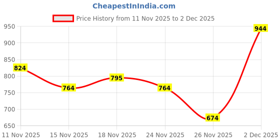 myntra.com VASTRAAVEDAA Ethnic Motifs Woven Design Banarasi Saree With Unstitched Blouse Piece vastraavedaa Price History Graph from 11 Nov 2025 to 2 Dec 2025