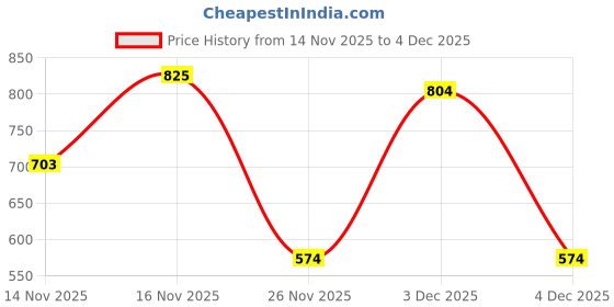 myntra.com VASTRAAVEDAA Ethnic Motifs Woven Design Zari Art Silk Banarasi Saree vastraavedaa Price History Graph from 14 Nov 2025 to 4 Dec 2025