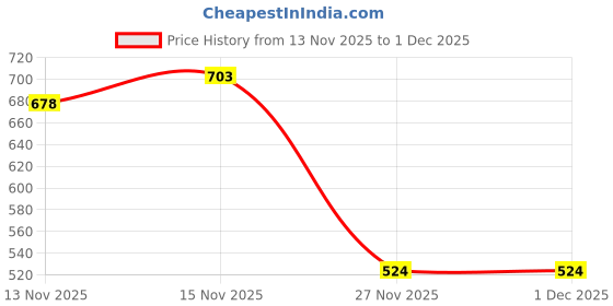 myntra.com VASTRAAVEDAA Ethnic Motifs Woven Design Zari Banarasi Saree vastraavedaa Price History Graph from 13 Nov 2025 to 1 Dec 2025
