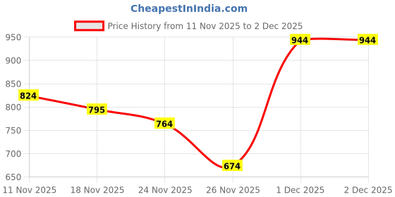 myntra.com VASTRAAVEDAA Ethnic Motifs Woven Design Zari Banarasi Saree vastraavedaa Price History Graph from 11 Nov 2025 to 1 Dec 2025