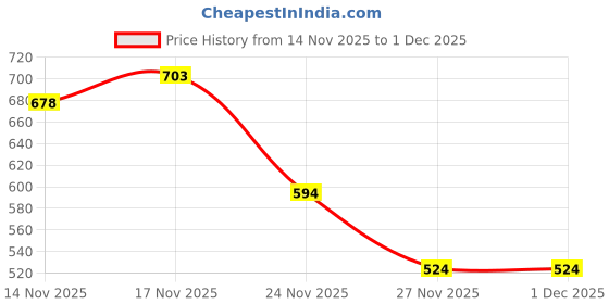 myntra.com VASTRAAVEDAA Ethnic Motifs Woven Design Zari Banarasi Saree vastraavedaa Price History Graph from 14 Nov 2025 to 1 Dec 2025