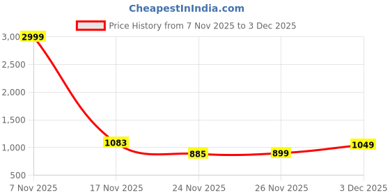 myntra.com VASTRAAVEDAA Ethnic Motifs Woven Design Zari Banarasi Saree vastraavedaa Price History Graph from 7 Nov 2025 to 3 Dec 2025