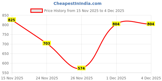 myntra.com VASTRAAVEDAA Ethnic Motifs Woven Design Zari Banarasi Saree vastraavedaa Price History Graph from 15 Nov 2025 to 4 Dec 2025