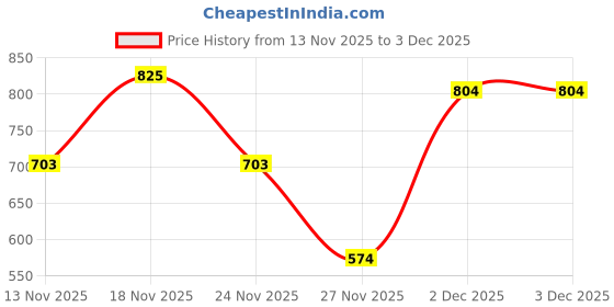 myntra.com VASTRAAVEDAA Ethnic Motifs Woven Design Zari Banarasi Saree with Blouse Piece vastraavedaa Price History Graph from 13 Nov 2025 to 3 Dec 2025