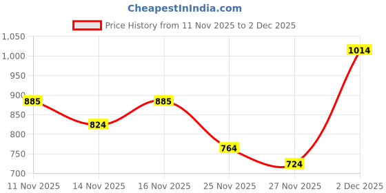 myntra.com VASTRAAVEDAA Ethnic Motifs Woven Design Zari Banarasi Saree With Unstitched Blouse vastraavedaa Price History Graph from 11 Nov 2025 to 2 Dec 2025