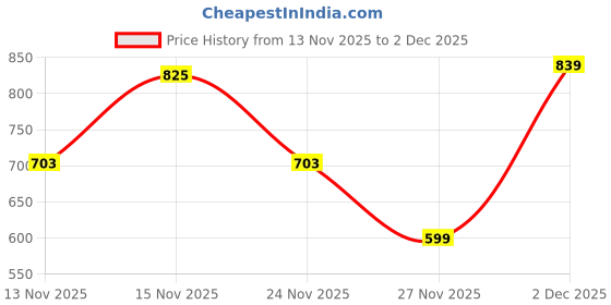 myntra.com VASTRAAVEDAA Ethnic Motifs Woven Design Zari Banarasi Saree With Unstitched Blouse vastraavedaa Price History Graph from 13 Nov 2025 to 2 Dec 2025