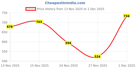 myntra.com VASTRAAVEDAA Floral Woven Design Zari Banarasi Saree With Unstitched Blouse vastraavedaa Price History Graph from 13 Nov 2025 to 1 Dec 2025