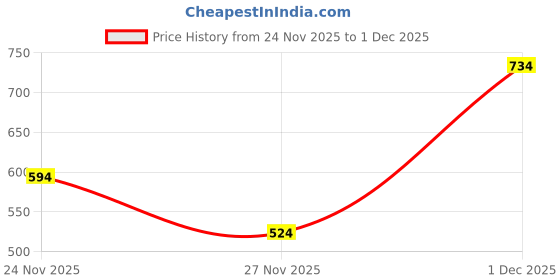 myntra.com VASTRAAVEDAA Women Woven Design Zari Banarasi Saree with Matching Blouse Piece vastraavedaa Price History Graph from 24 Nov 2025 to 1 Dec 2025