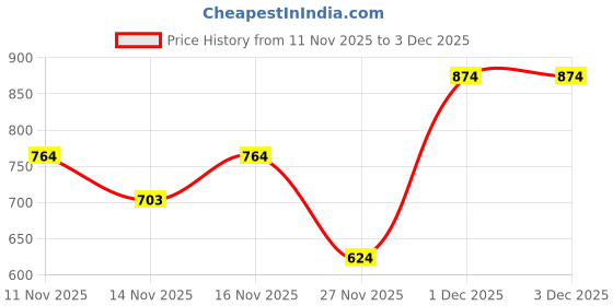 myntra.com VASTRAAVEDAA Woven Design Zari Art Silk Banarasi Saree vastraavedaa Price History Graph from 11 Nov 2025 to 1 Dec 2025