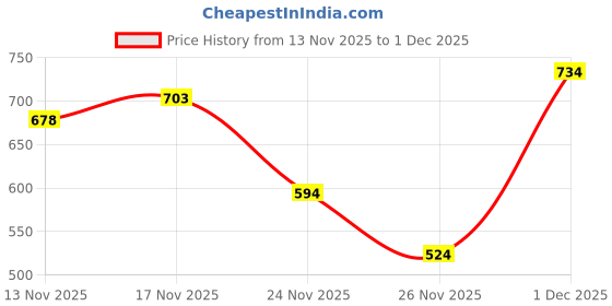 myntra.com VASTRAAVEDAA Woven Design Zari Banarasi Saree vastraavedaa Price History Graph from 13 Nov 2025 to 1 Dec 2025