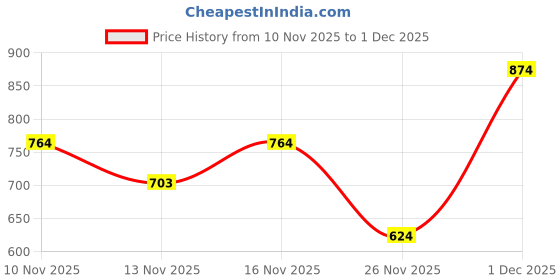 myntra.com VASTRAAVEDAA Woven Design Zari Banarasi Saree With Blouse Piece vastraavedaa Price History Graph from 10 Nov 2025 to 1 Dec 2025
