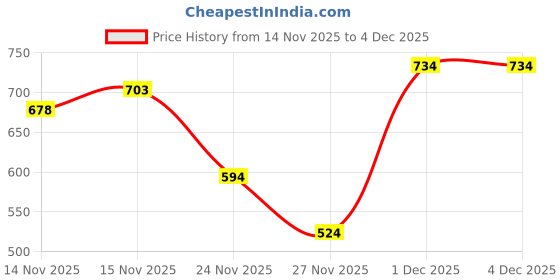 myntra.com VASTRAAVEDAA Woven Design Zari Heavy Work Banarasi Saree With Unstiched Blouse Piece vastraavedaa Price History Graph from 14 Nov 2025 to 3 Dec 2025