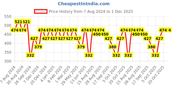 myntra.com VASTRADO A-Line Mini Skirt vastrado Price History Graph from 7 Aug 2024 to 1 Dec 2025
