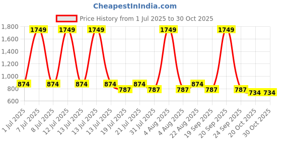 myntra.com VASTRADO Awning Striped Band Collar Cotton Kurta vastrado Price History Graph from 1 Jul 2025 to 29 Oct 2025