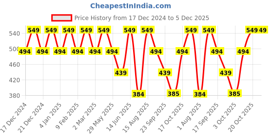 myntra.com VASTRADO Beige Print Puff Sleeve Bohemian Crop Top vastrado Price History Graph from 17 Dec 2024 to 5 Dec 2025