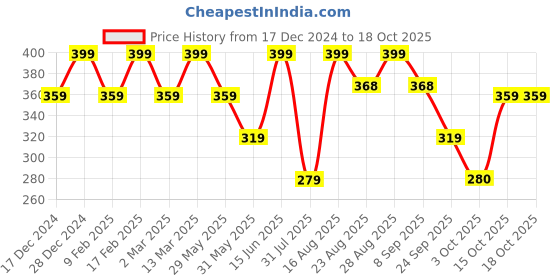 myntra.com VASTRADO Black & gray Checked Crop Top vastrado Price History Graph from 17 Dec 2024 to 18 Oct 2025
