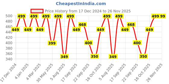 myntra.com VASTRADO Black & Multicoloured Floral Print Puff Sleeves Crop Top vastrado Price History Graph from 17 Dec 2024 to 25 Nov 2025