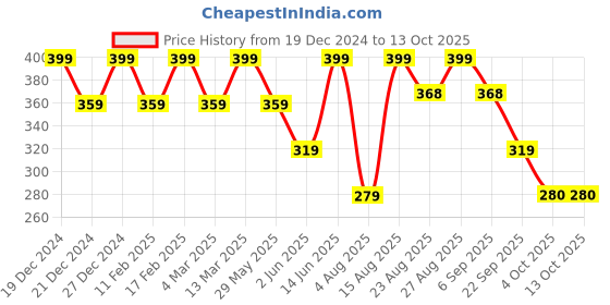 myntra.com VASTRADO Black Checked Crop Top vastrado Price History Graph from 19 Dec 2024 to 12 Oct 2025