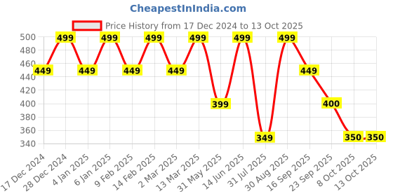 myntra.com VASTRADO Black Printed Smocked Crop Top vastrado Price History Graph from 17 Dec 2024 to 13 Oct 2025