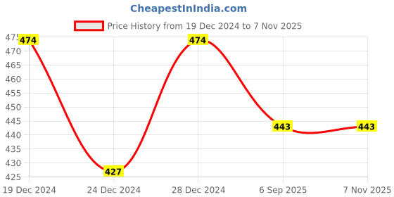 myntra.com VASTRADO Black Striped Blouson Crop Top vastrado Price History Graph from 19 Dec 2024 to 6 Nov 2025