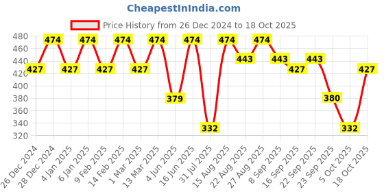 myntra.com VASTRADO Blue & White Checked Blouson Crop Top vastrado Price History Graph from 26 Dec 2024 to 17 Oct 2025