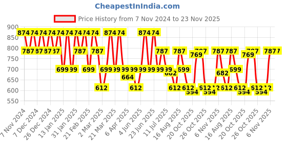 myntra.com VASTRADO Checked Embroidered Thread Work Cotton Straight Kurta vastrado Price History Graph from 7 Nov 2024 to 23 Nov 2025