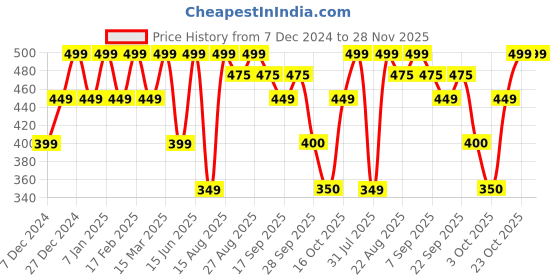 myntra.com VASTRADO Checked Pure Cotton A-Line Mini Skirt vastrado Price History Graph from 7 Dec 2024 to 28 Nov 2025