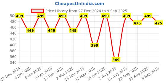myntra.com VASTRADO Checked Pure Cotton Mini Flared Skirt vastrado Price History Graph from 27 Dec 2024 to 9 Sep 2025