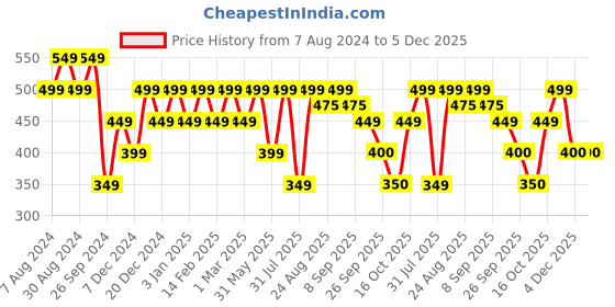 myntra.com VASTRADO Checked Pure Cotton Pleated Flared Mini Skirt vastrado Price History Graph from 7 Aug 2024 to 4 Dec 2025