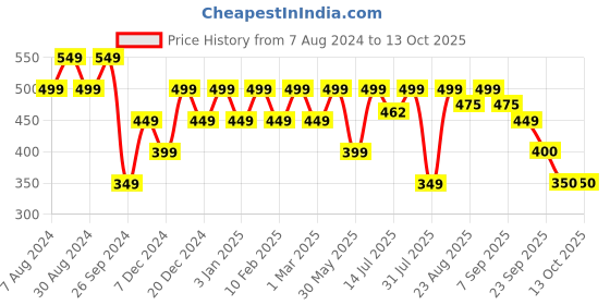 myntra.com VASTRADO Checked Pure Cotton Pleated Flared Mini Skirt vastrado Price History Graph from 7 Aug 2024 to 12 Oct 2025