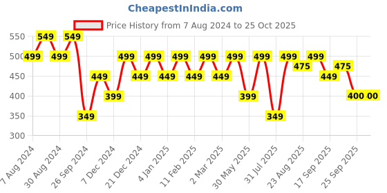 myntra.com VASTRADO Checked Pure Cotton Pleated Mini Skirt vastrado Price History Graph from 7 Aug 2024 to 25 Oct 2025