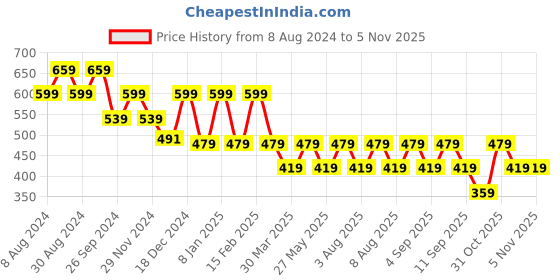 myntra.com VASTRADO Classic Floral Printed Cuban Collar Oversized Casual Shirt vastrado Price History Graph from 8 Aug 2024 to 5 Nov 2025
