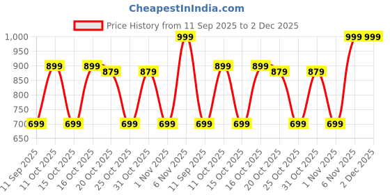 myntra.com VASTRADO Classic Geometric Embroidered Thread Work Pure Cotton Kurta vastrado Price History Graph from 11 Sep 2025 to 1 Dec 2025