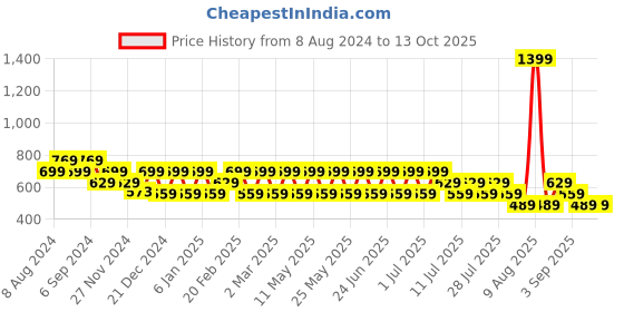 myntra.com VASTRADO Classic Self Design Cuban Collar Oversized Casual Shirt vastrado Price History Graph from 8 Aug 2024 to 13 Oct 2025