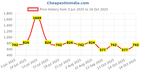 myntra.com VASTRADO Classic Textured Slim Fit Casual Shirt vastrado Price History Graph from 3 Jun 2025 to 16 Oct 2025