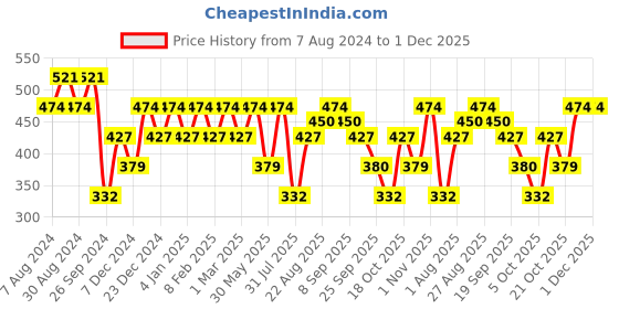 myntra.com VASTRADO Denim A-Line Skirt vastrado Price History Graph from 7 Aug 2024 to 30 Nov 2025