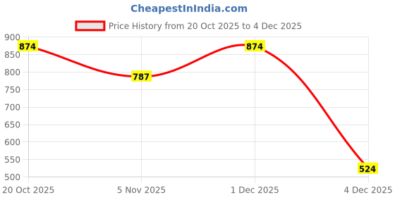 myntra.com VASTRADO Dot Embossed Self Design Band Collar Straight Kurta vastrado Price History Graph from 20 Oct 2025 to 4 Dec 2025