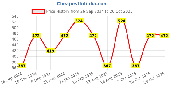 myntra.com VASTRADO Ethnic Motifs Printed A-Line Mini Dress vastrado Price History Graph from 26 Sep 2024 to 20 Oct 2025