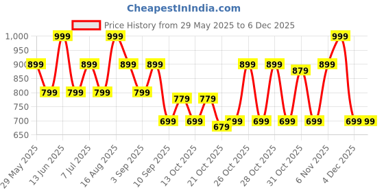 myntra.com VASTRADO Floral Foil Printed Band Collar Straight Short Kurta vastrado Price History Graph from 29 May 2025 to 4 Dec 2025