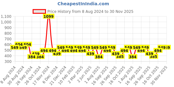 myntra.com VASTRADO Floral Printed Semi Sheer Peplum Top vastrado Price History Graph from 8 Aug 2024 to 30 Nov 2025