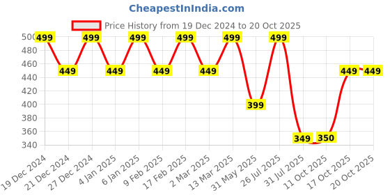 myntra.com VASTRADO Floral PrintedPuff Sleeve Crop Top vastrado Price History Graph from 19 Dec 2024 to 17 Oct 2025