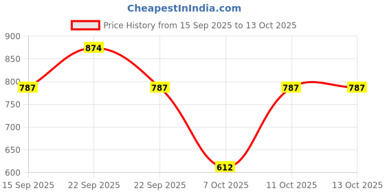 myntra.com VASTRADO Geometric Printed Jacquard Kurta vastrado Price History Graph from 15 Sep 2025 to 11 Oct 2025