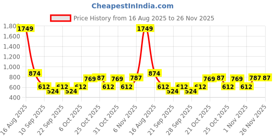 myntra.com VASTRADO Geometric Woven Design Straight Kurta vastrado Price History Graph from 16 Aug 2025 to 25 Nov 2025
