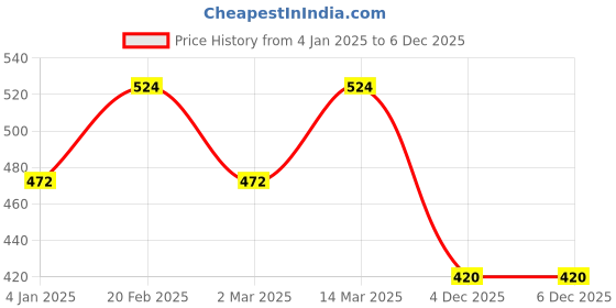 myntra.com VASTRADO Grey & pale silver Floral Dress vastrado Price History Graph from 4 Jan 2025 to 3 Dec 2025