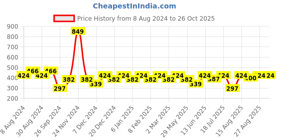 myntra.com VASTRADO Heart Print Cotton A-Line Mini Denim Skirt vastrado Price History Graph from 8 Aug 2024 to 26 Oct 2025