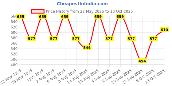 myntra.com VASTRADO Infinite Triangle Printed Oversized Shirt vastrado Price History Graph from 22 May 2025 to 13 Oct 2025