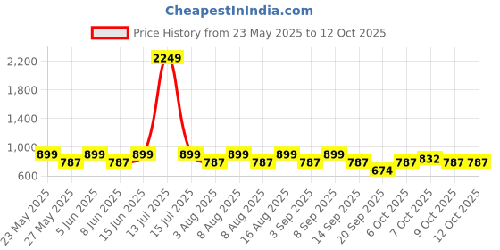 myntra.com VASTRADO Men Black & White Checked Double Flap Pocket Textured Overshirt vastrado Price History Graph from 23 May 2025 to 11 Oct 2025