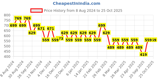 myntra.com VASTRADO Men Checked Cotton Shirt vastrado Price History Graph from 8 Aug 2024 to 25 Oct 2025
