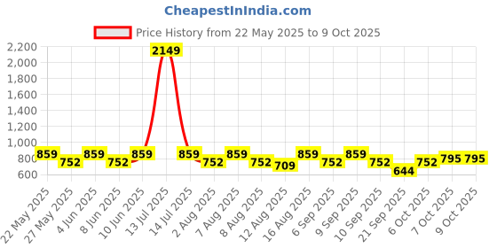 myntra.com VASTRADO Men Checks Double Flap Pocket Corduroy Overshirt vastrado Price History Graph from 22 May 2025 to 9 Oct 2025